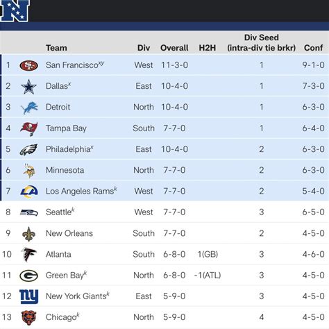 what are the current nfc standings|nfl standings bing search.